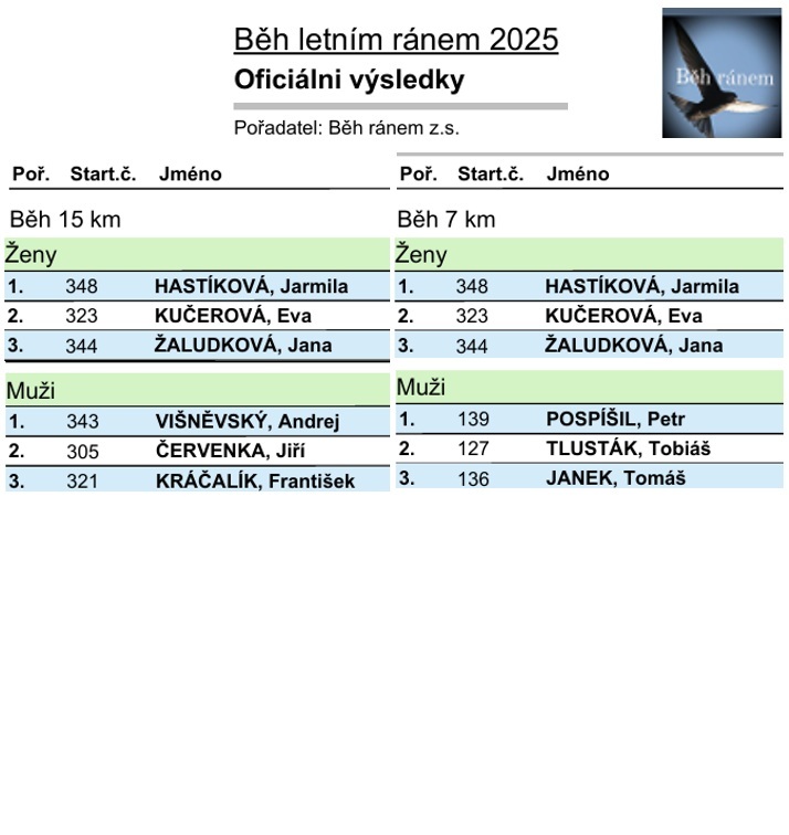 Výsledky Běhu letním ránem 2025