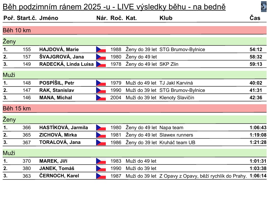 Výsledky Běhu letním ránem 2025